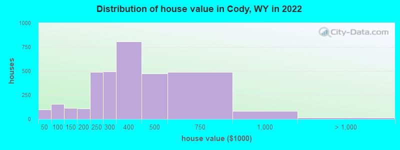 Distribution of house value in Cody, WY in 2022