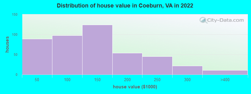 Distribution of house value in Coeburn, VA in 2022