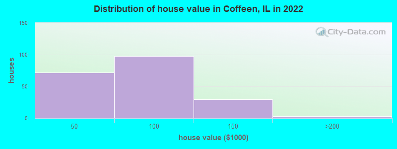 Distribution of house value in Coffeen, IL in 2022