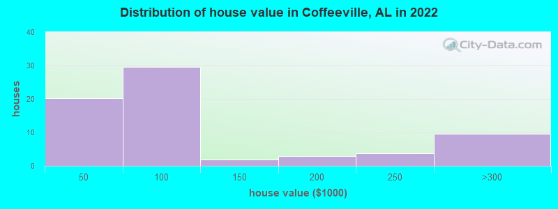 Distribution of house value in Coffeeville, AL in 2019