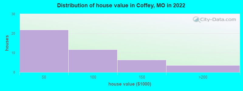 Distribution of house value in Coffey, MO in 2022