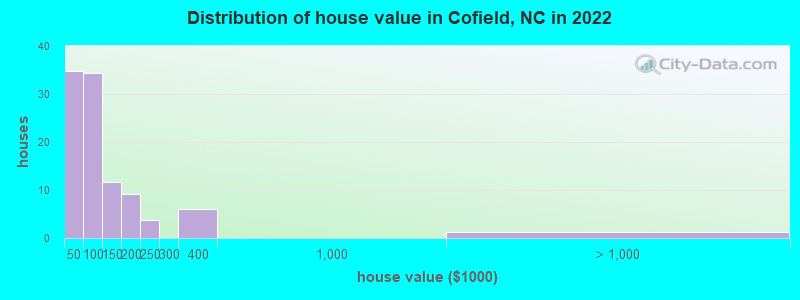 Distribution of house value in Cofield, NC in 2022