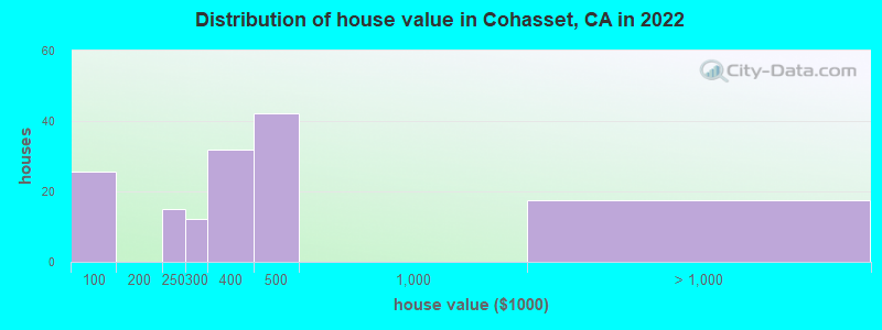 Distribution of house value in Cohasset, CA in 2022