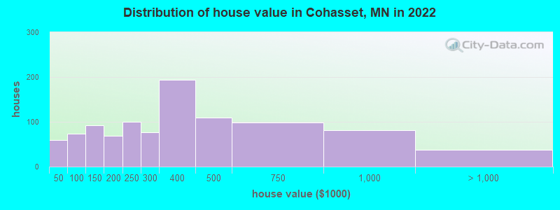 Distribution of house value in Cohasset, MN in 2022