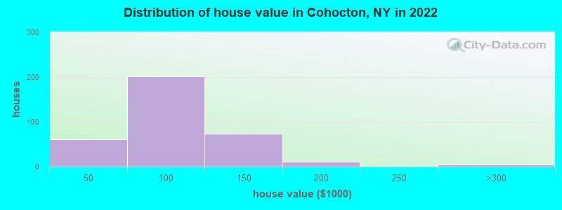 Distribution of house value in Cohocton, NY in 2022