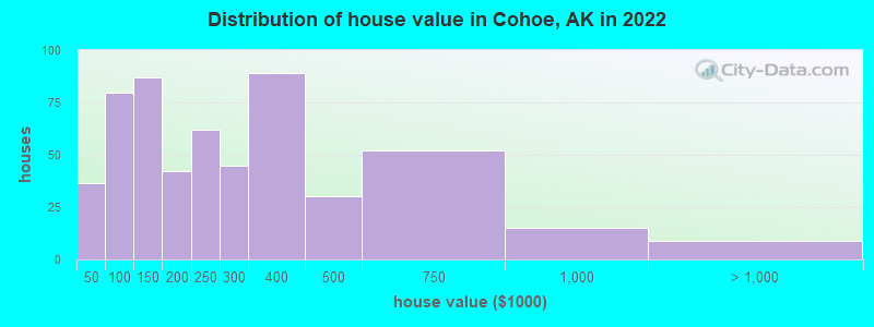 Distribution of house value in Cohoe, AK in 2022