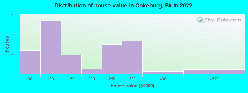 Distribution of house value in Cokeburg, PA in 2022