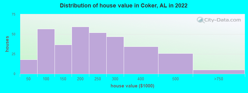Distribution of house value in Coker, AL in 2022