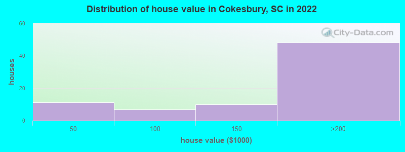 Distribution of house value in Cokesbury, SC in 2022