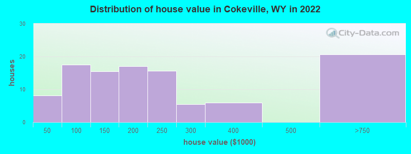 Distribution of house value in Cokeville, WY in 2019
