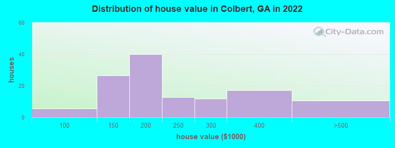 Distribution of house value in Colbert, GA in 2019