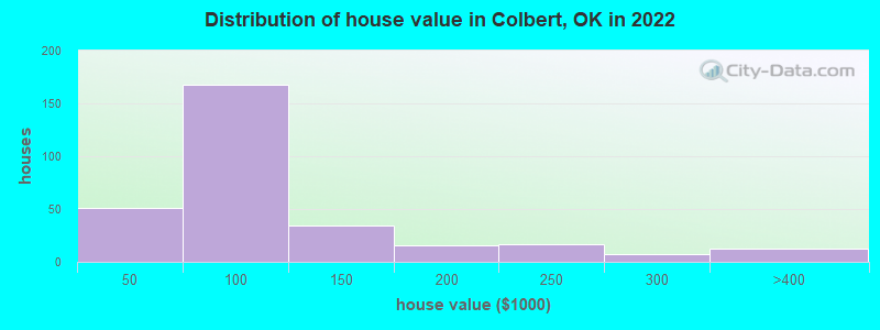 Distribution of house value in Colbert, OK in 2019