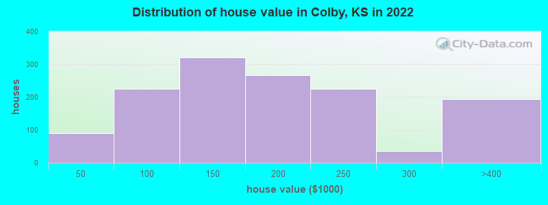 Distribution of house value in Colby, KS in 2022