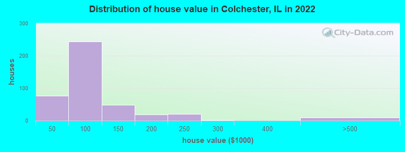 Distribution of house value in Colchester, IL in 2022