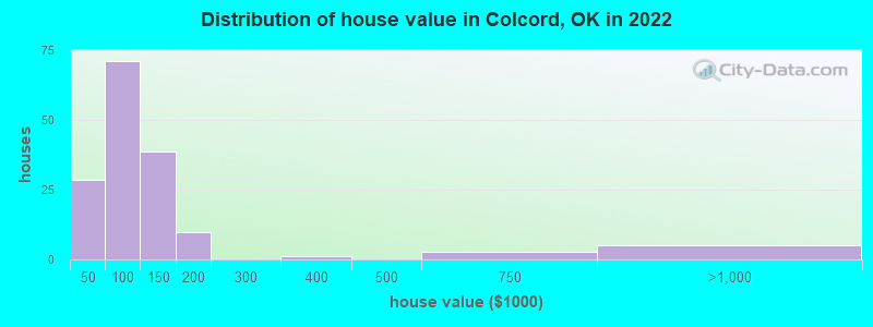 Distribution of house value in Colcord, OK in 2022