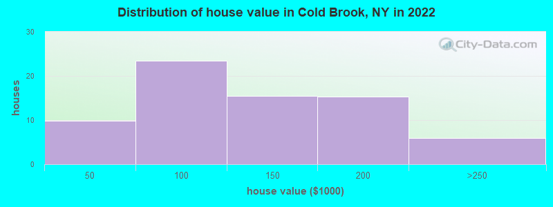 Distribution of house value in Cold Brook, NY in 2022