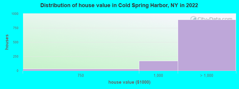 Distribution of house value in Cold Spring Harbor, NY in 2022