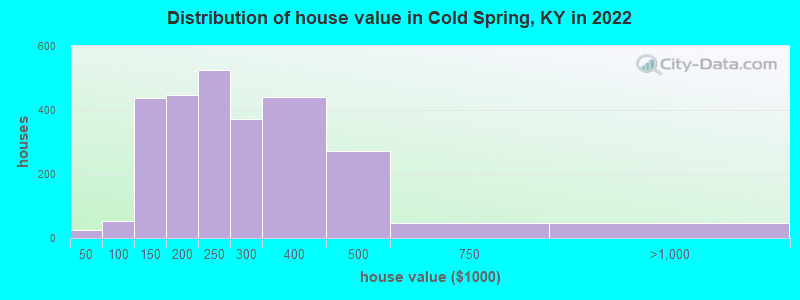 Distribution of house value in Cold Spring, KY in 2019