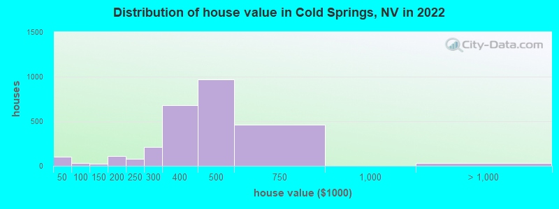 Distribution of house value in Cold Springs, NV in 2019