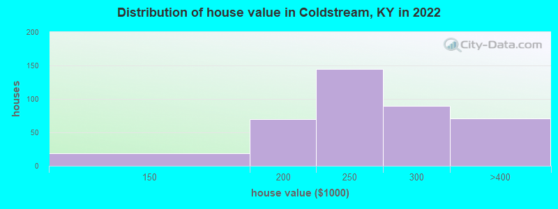 Distribution of house value in Coldstream, KY in 2022