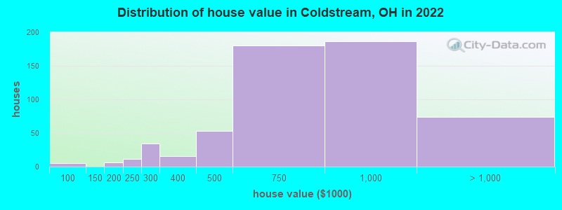 Distribution of house value in Coldstream, OH in 2022