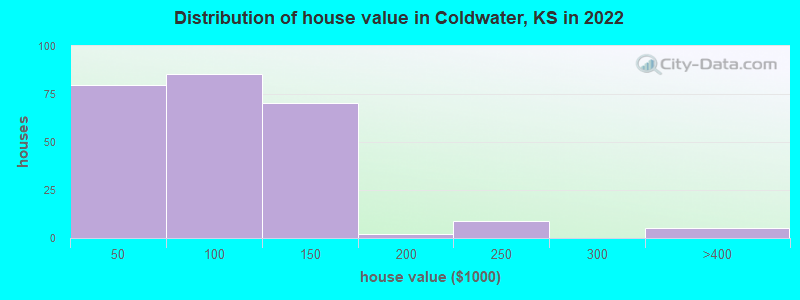 Distribution of house value in Coldwater, KS in 2021