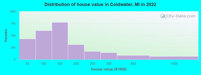 Distribution of house value in Coldwater, MI in 2021