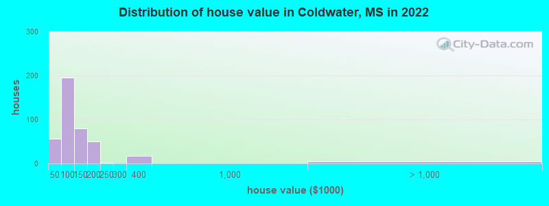 Distribution of house value in Coldwater, MS in 2022