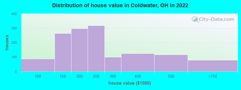 Distribution of house value in Coldwater, OH in 2022