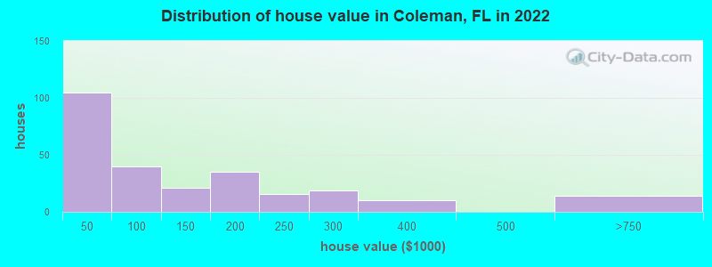 Distribution of house value in Coleman, FL in 2019