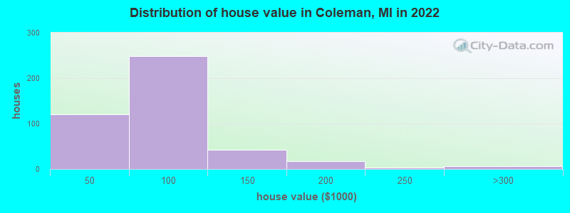 Distribution of house value in Coleman, MI in 2022