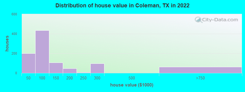 Distribution of house value in Coleman, TX in 2022