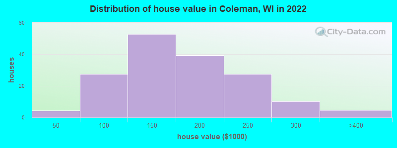 Distribution of house value in Coleman, WI in 2019