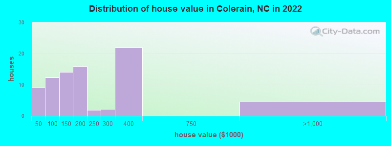 Distribution of house value in Colerain, NC in 2019