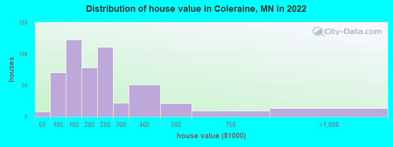 Distribution of house value in Coleraine, MN in 2019