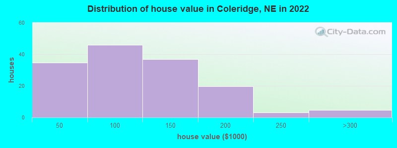 Distribution of house value in Coleridge, NE in 2022