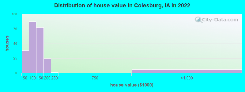 Distribution of house value in Colesburg, IA in 2022