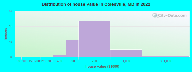Distribution of house value in Colesville, MD in 2022