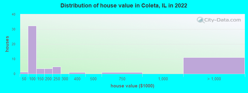 Distribution of house value in Coleta, IL in 2019
