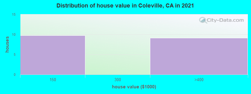 Distribution of house value in Coleville, CA in 2019
