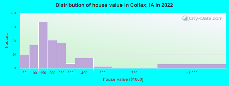 Distribution of house value in Colfax, IA in 2019