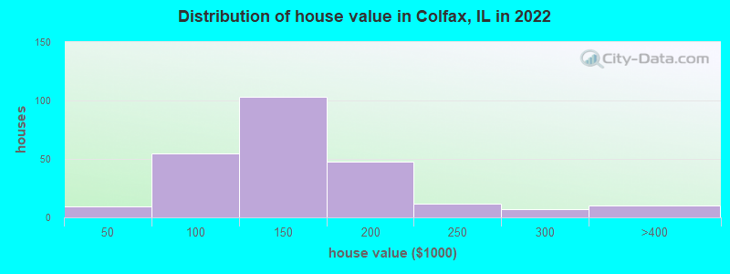 Distribution of house value in Colfax, IL in 2019