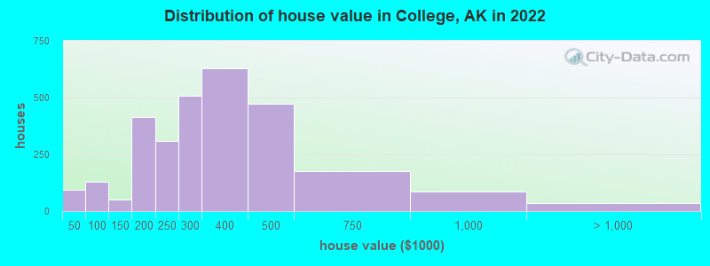 Distribution of house value in College, AK in 2021