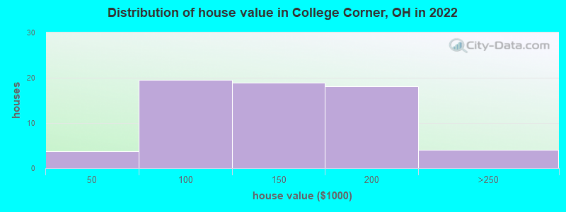Distribution of house value in College Corner, OH in 2022
