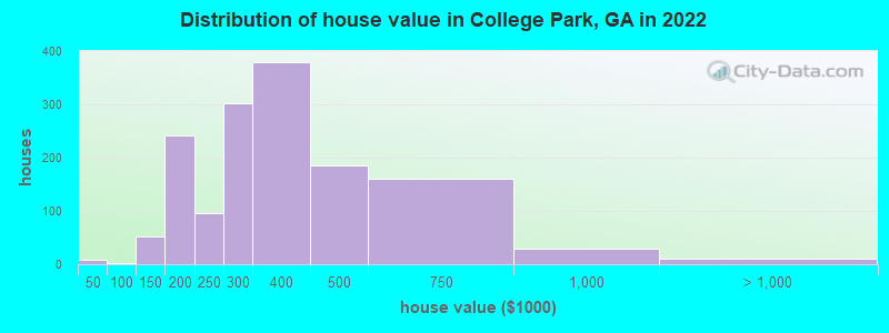 Distribution of house value in College Park, GA in 2019