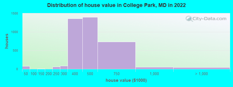 Distribution of house value in College Park, MD in 2022