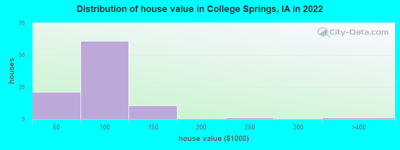 Distribution of house value in College Springs, IA in 2022