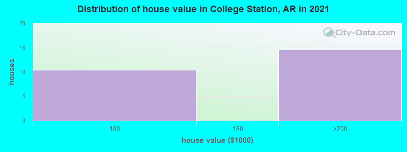 Distribution of house value in College Station, AR in 2019