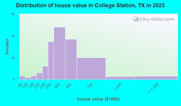 Distribution of house value in College Station, TX in 2019