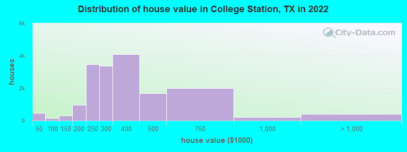 Distribution of house value in College Station, TX in 2019